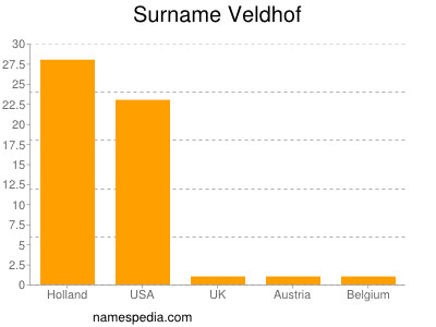 Surname Veldhof