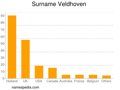 nom Veldhoven