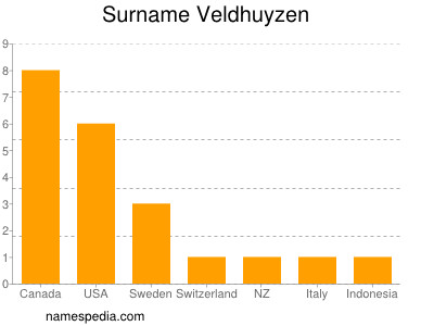 Familiennamen Veldhuyzen