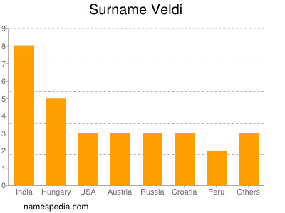 Familiennamen Veldi