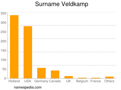 nom Veldkamp