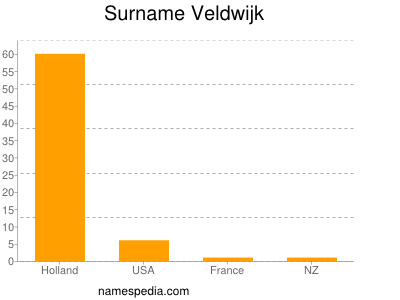 Familiennamen Veldwijk