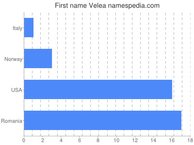 prenom Velea