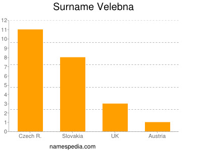 Surname Velebna