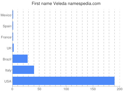 Given name Veleda