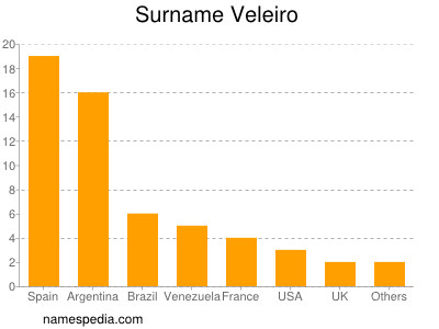 Familiennamen Veleiro