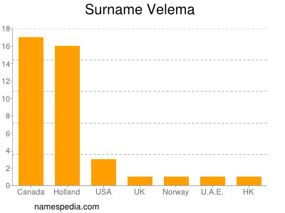 Familiennamen Velema