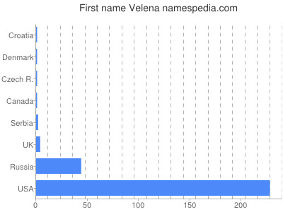 Vornamen Velena