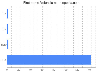 Given name Velencia