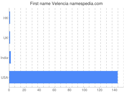 prenom Velencia