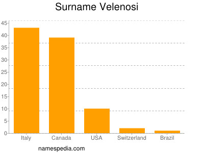 Familiennamen Velenosi