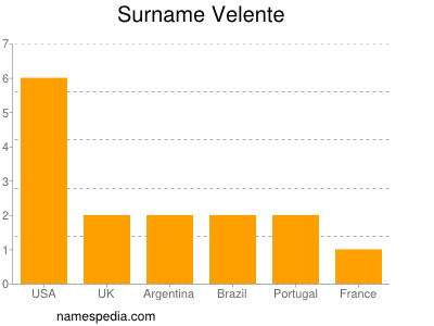 Familiennamen Velente