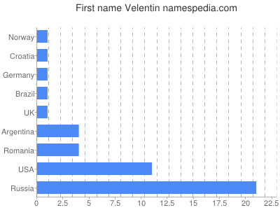 Given name Velentin