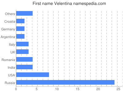 prenom Velentina