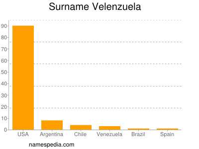 Familiennamen Velenzuela