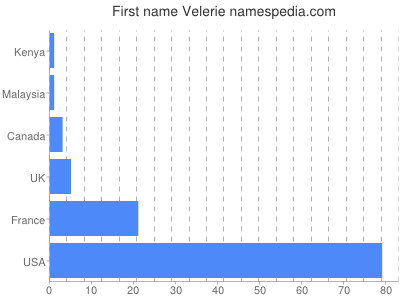 prenom Velerie