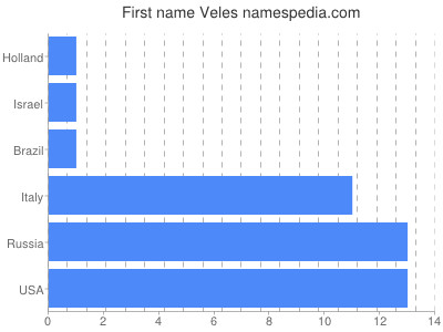 Vornamen Veles