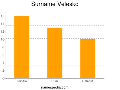Familiennamen Velesko