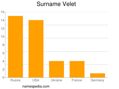 Familiennamen Velet