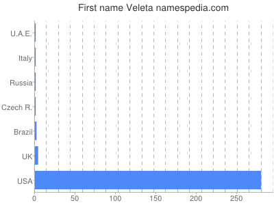 Vornamen Veleta