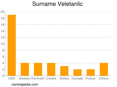 Surname Veletanlic