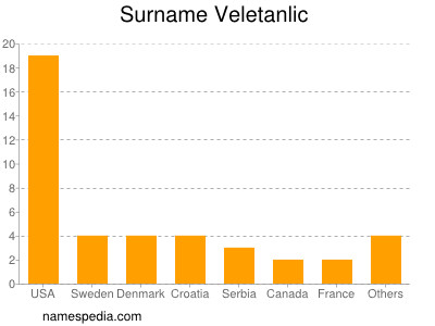 Familiennamen Veletanlic