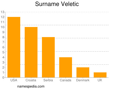 Surname Veletic