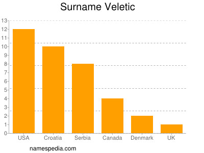 nom Veletic