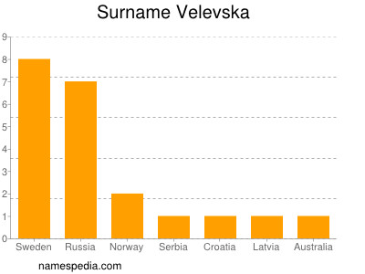 Familiennamen Velevska