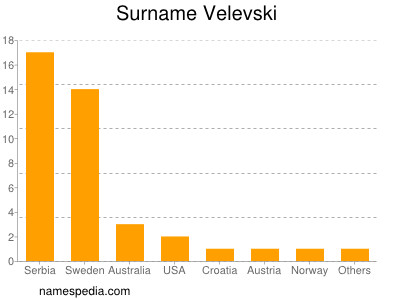 Familiennamen Velevski