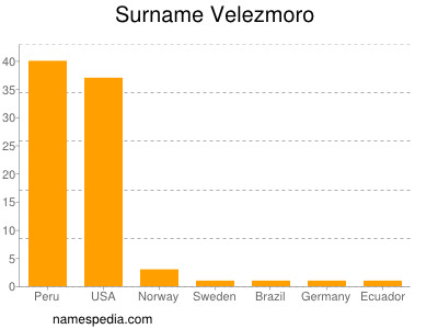 Familiennamen Velezmoro