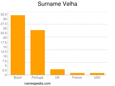 Familiennamen Velha