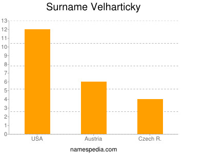 Surname Velharticky