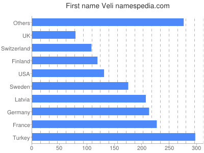 Vornamen Veli