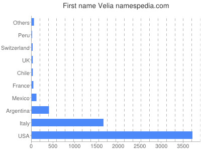 Vornamen Velia
