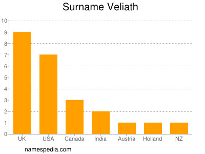 Familiennamen Veliath