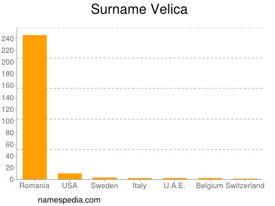 Familiennamen Velica
