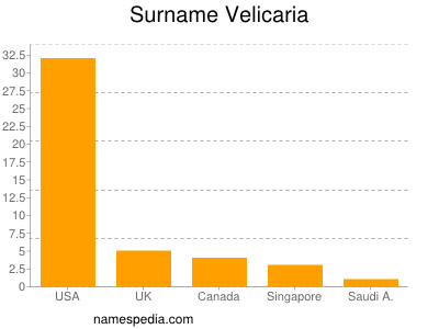 Surname Velicaria