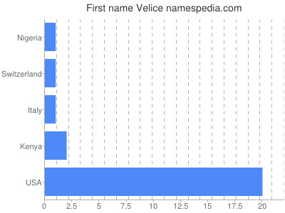Given name Velice