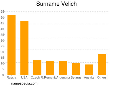 Familiennamen Velich