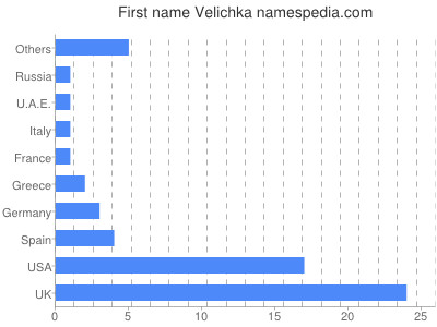 Vornamen Velichka