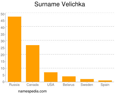 Familiennamen Velichka