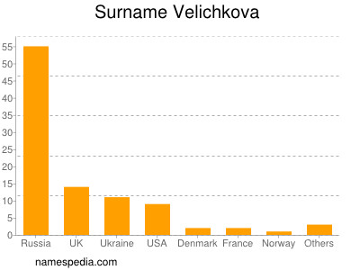Familiennamen Velichkova