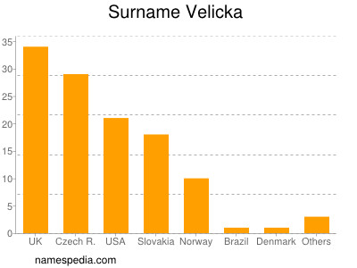 Surname Velicka