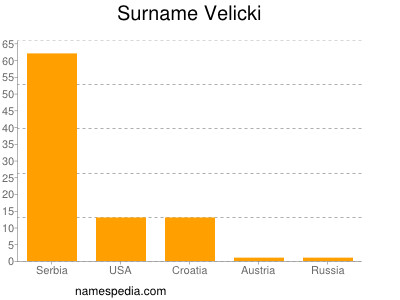 Familiennamen Velicki