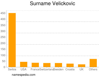 nom Velickovic