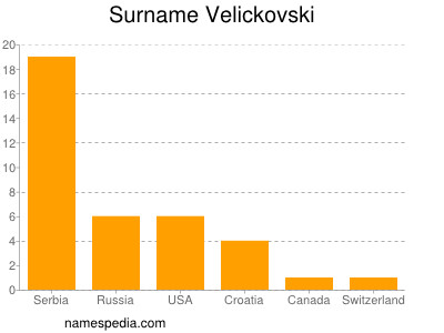 Surname Velickovski