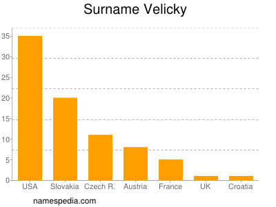 Surname Velicky