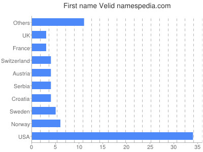Vornamen Velid
