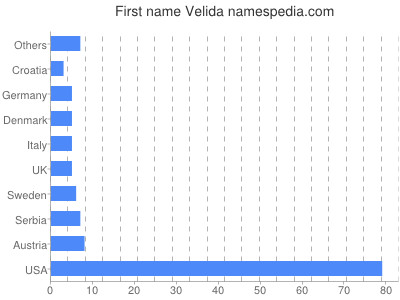 Vornamen Velida